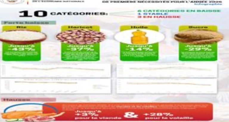 RDC : 41 produits de grande consommation en baisse de prix en 2025, selon le ministère de l’Économie