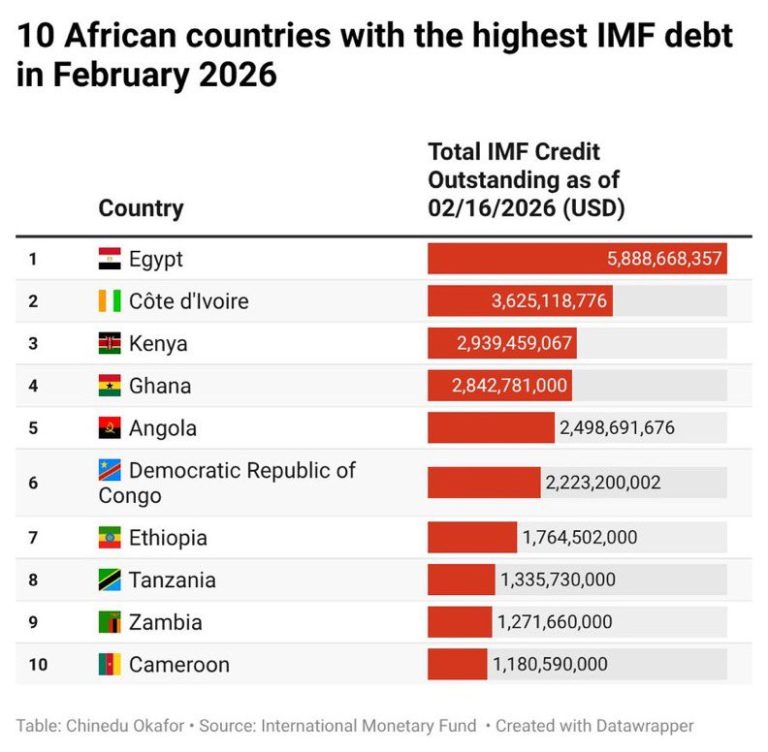Fonds Monétaire International : La RDC parmi les dix pays africains les plus endettés en 2026