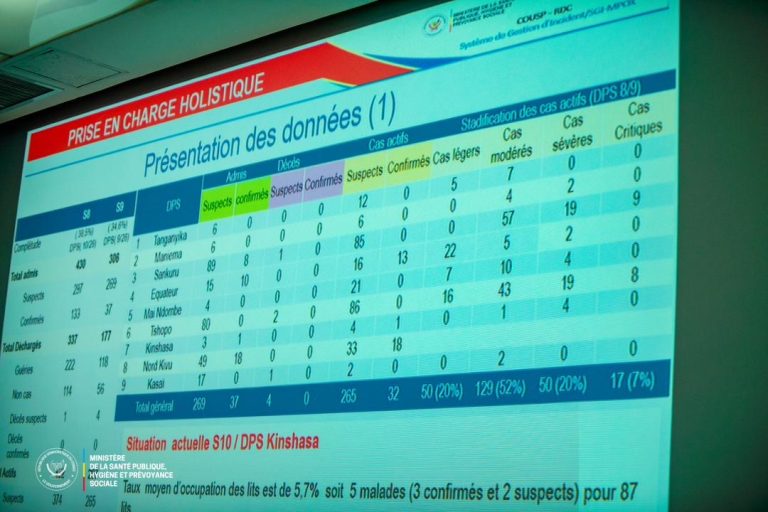 RDC : Les autorités sanitaires Intensifient la riposte face aux nouvelles urgences, malgré une accalmie du Mpox