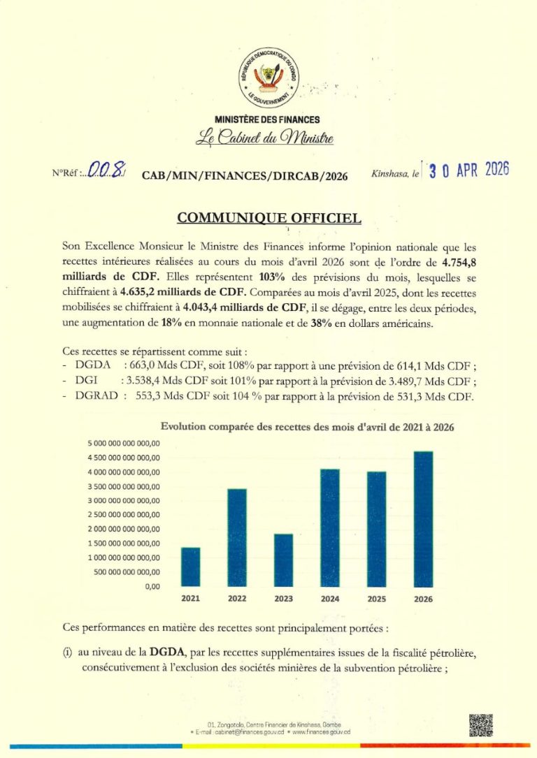 RDC: les recettes intérieures du mois d’avril s’élèvent à 4.754,8 milliards de CDF, soit 103 % des prévisions